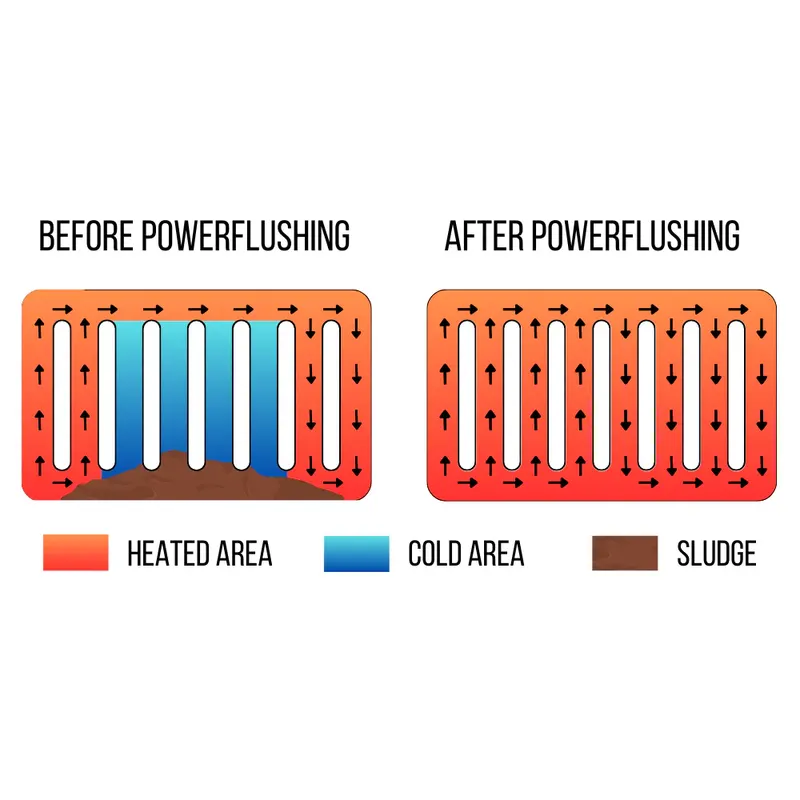 სისტემის გამორეცხვის მნიშვნელობა